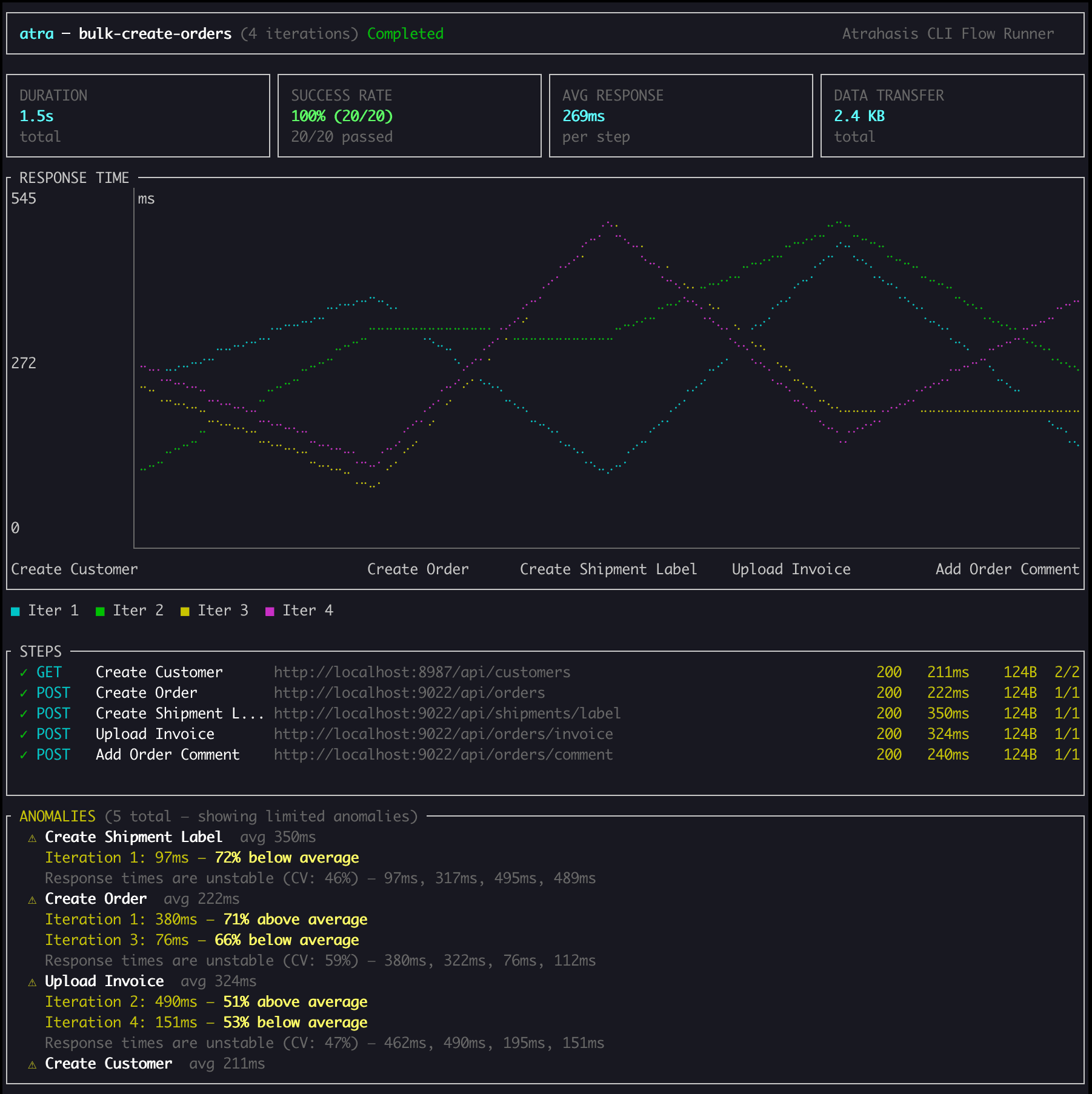 Iteration & Anomaly Detection