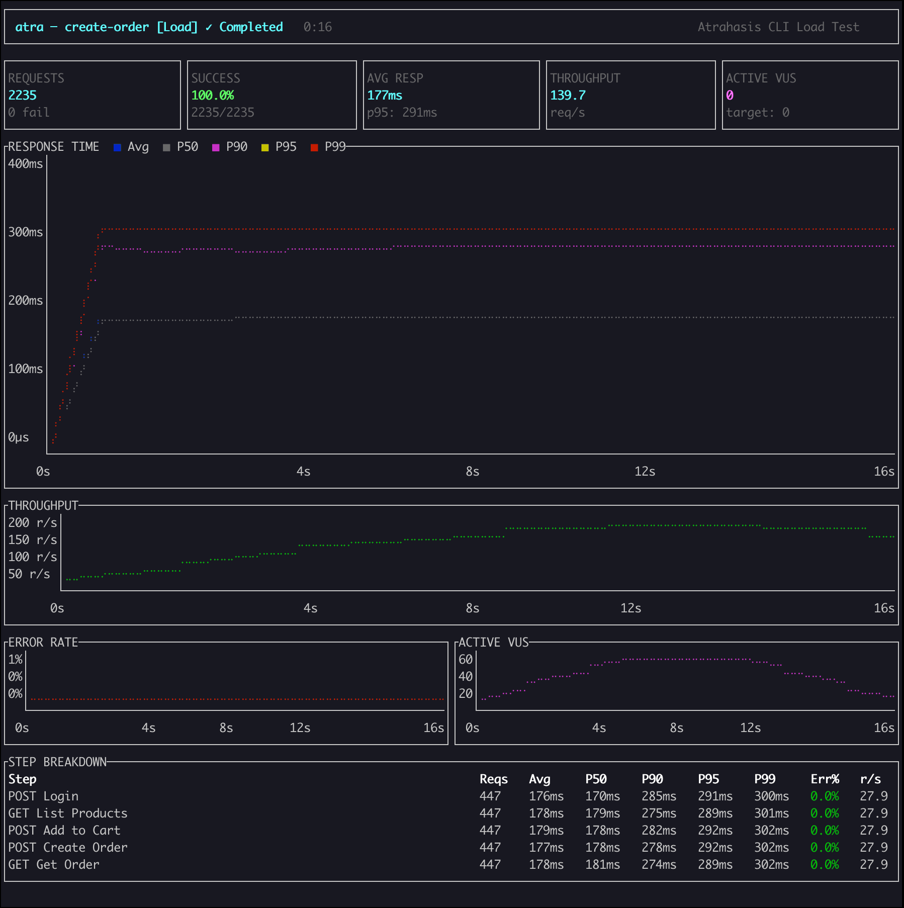 Load Testing
