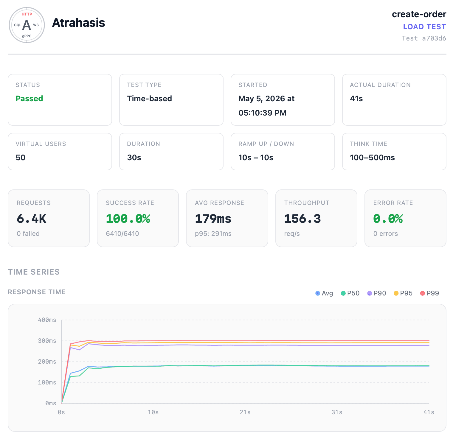 Load Test Dashboards, Frozen in Time