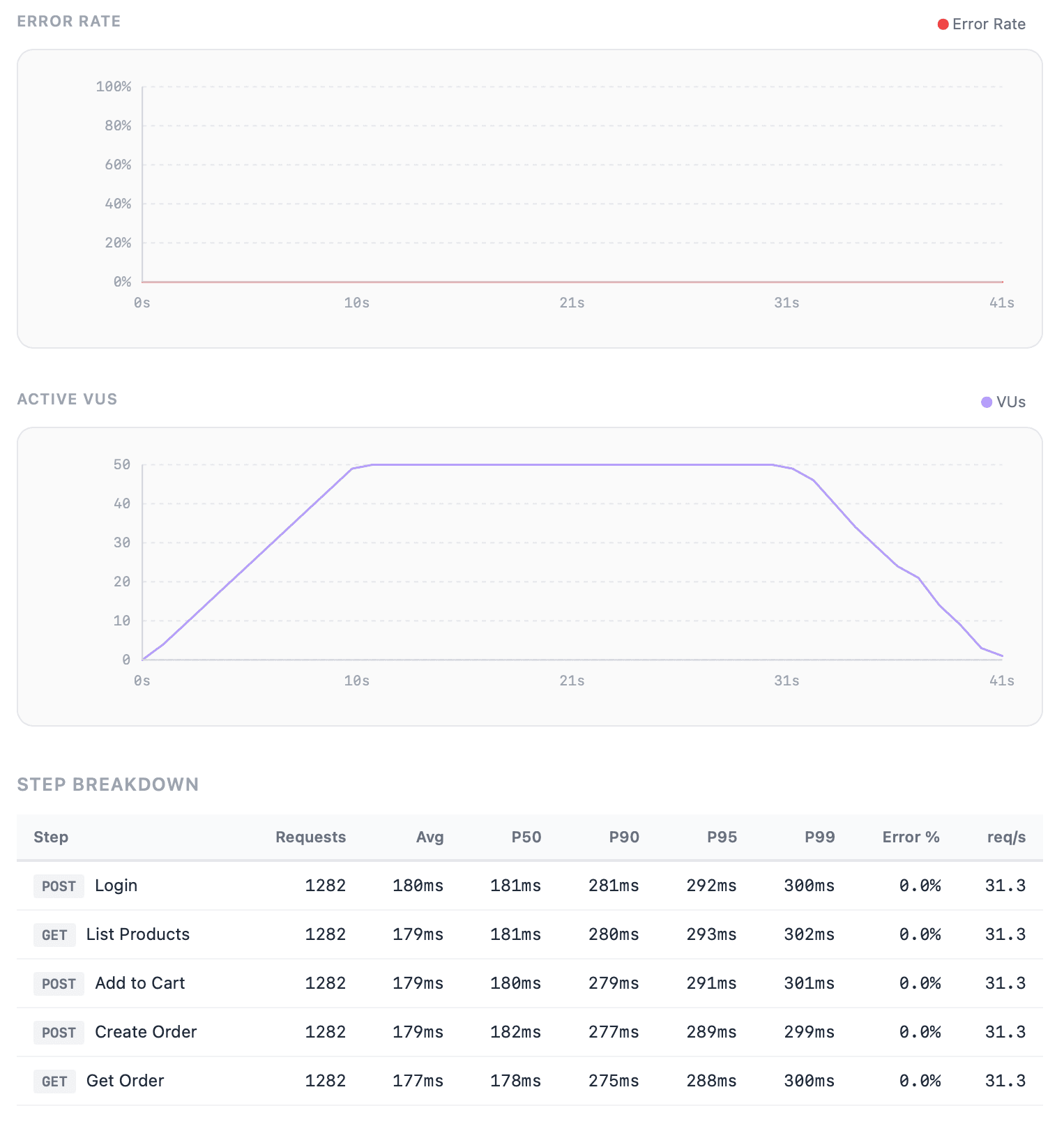 Load Test Details